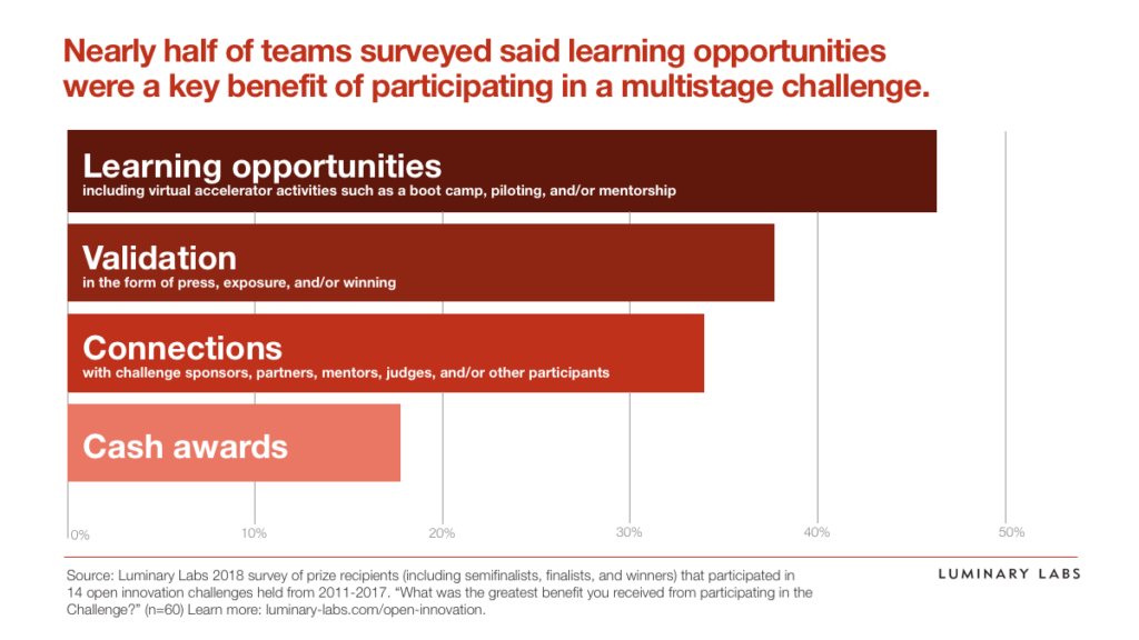 Chart: Nearly half of teams surveyed said learning opportunities were a key benefit of participating in a multistage challenge.