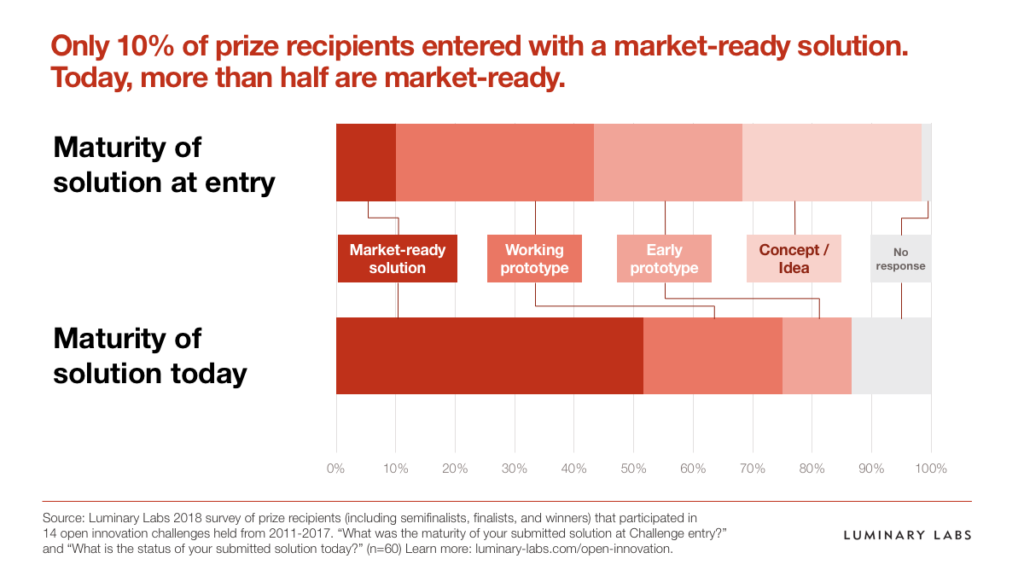 Chart: Only 10% of prize recipients entered with a market-ready solution. Today, more than half are market-ready.