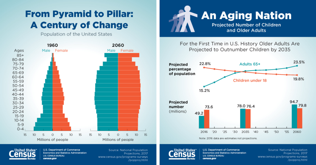 US Census Bureau charts