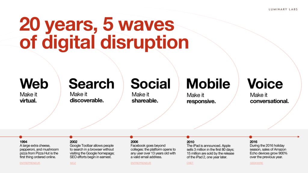 5 waves of digital disruption