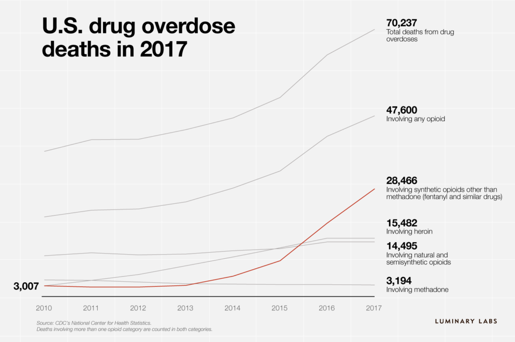 Chart showing increasing U.S. drug overdose deaths from opioids 2010-2017