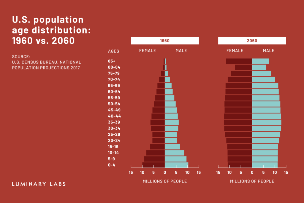 U.S. population age distribution: 1960 vs 2060