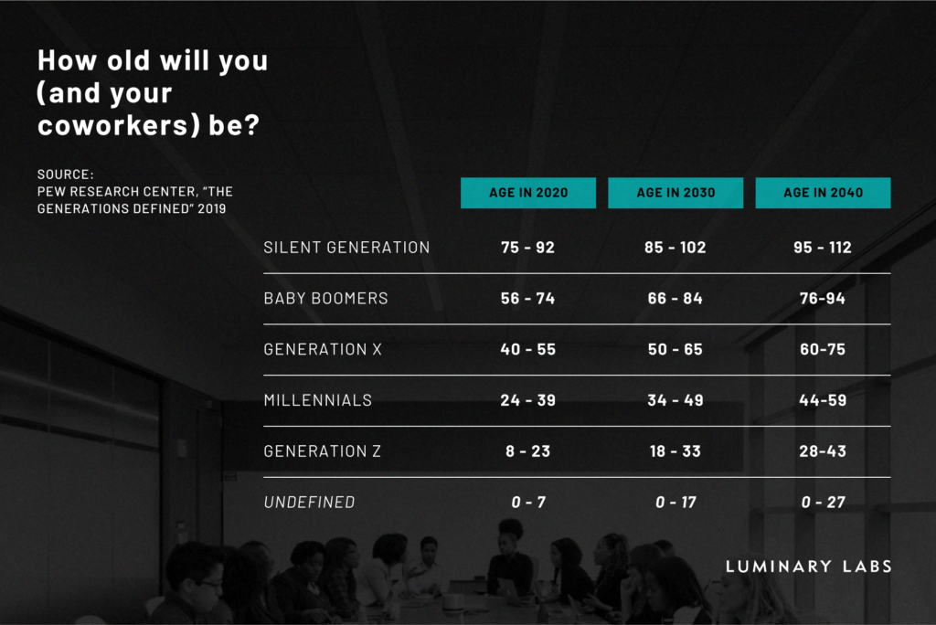 How old will you (and your coworkers) be?