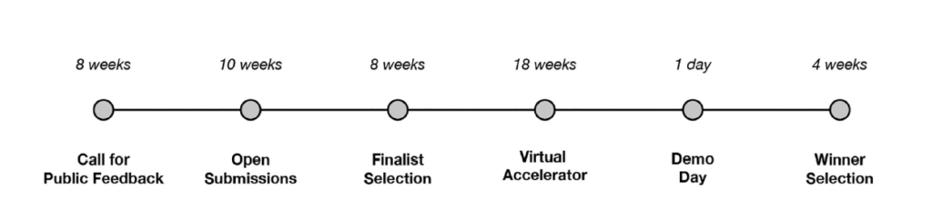 Figure 9.2 The Edsim Challenge timeline