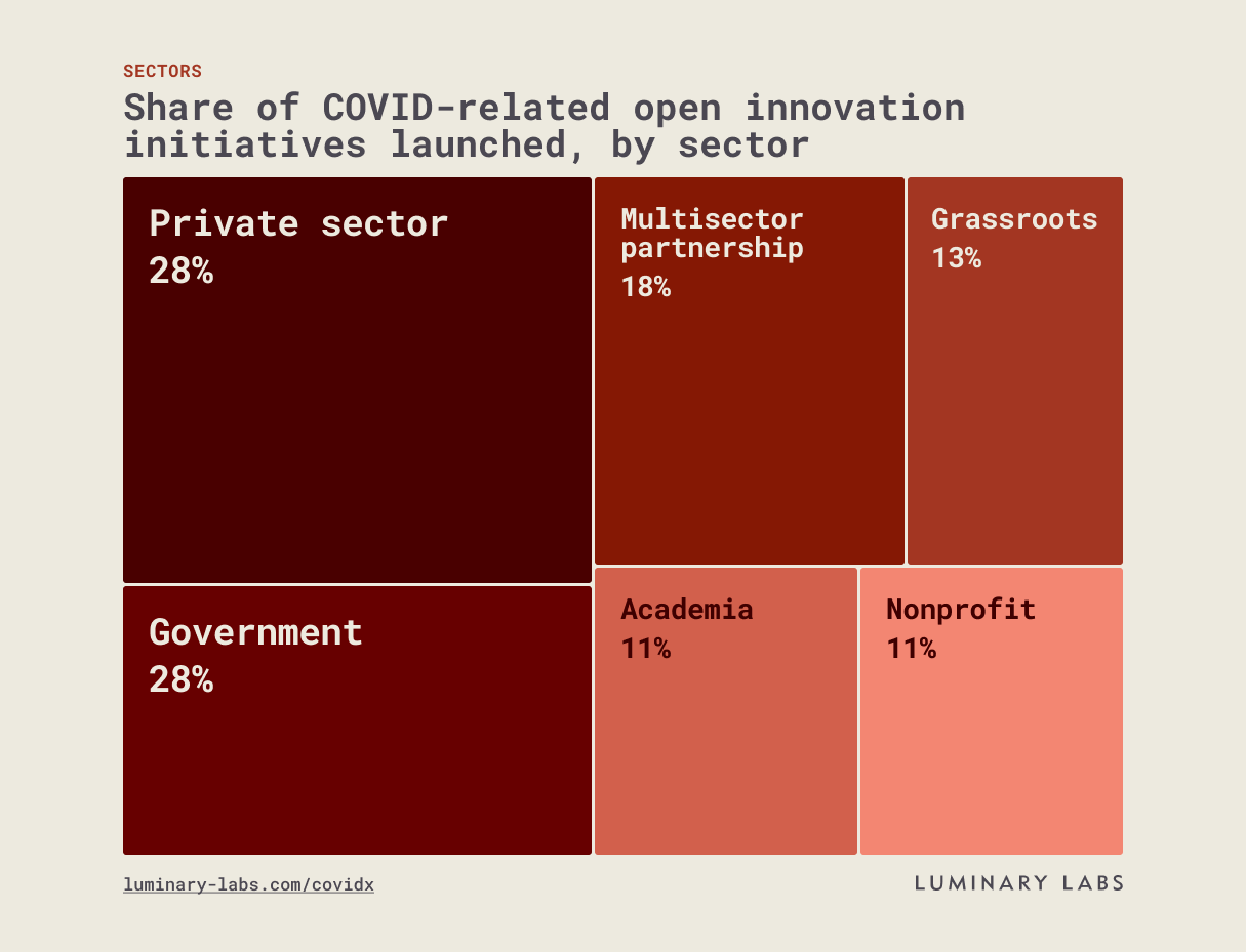 Share of COVID-related open innovation initiatives launched, by sector