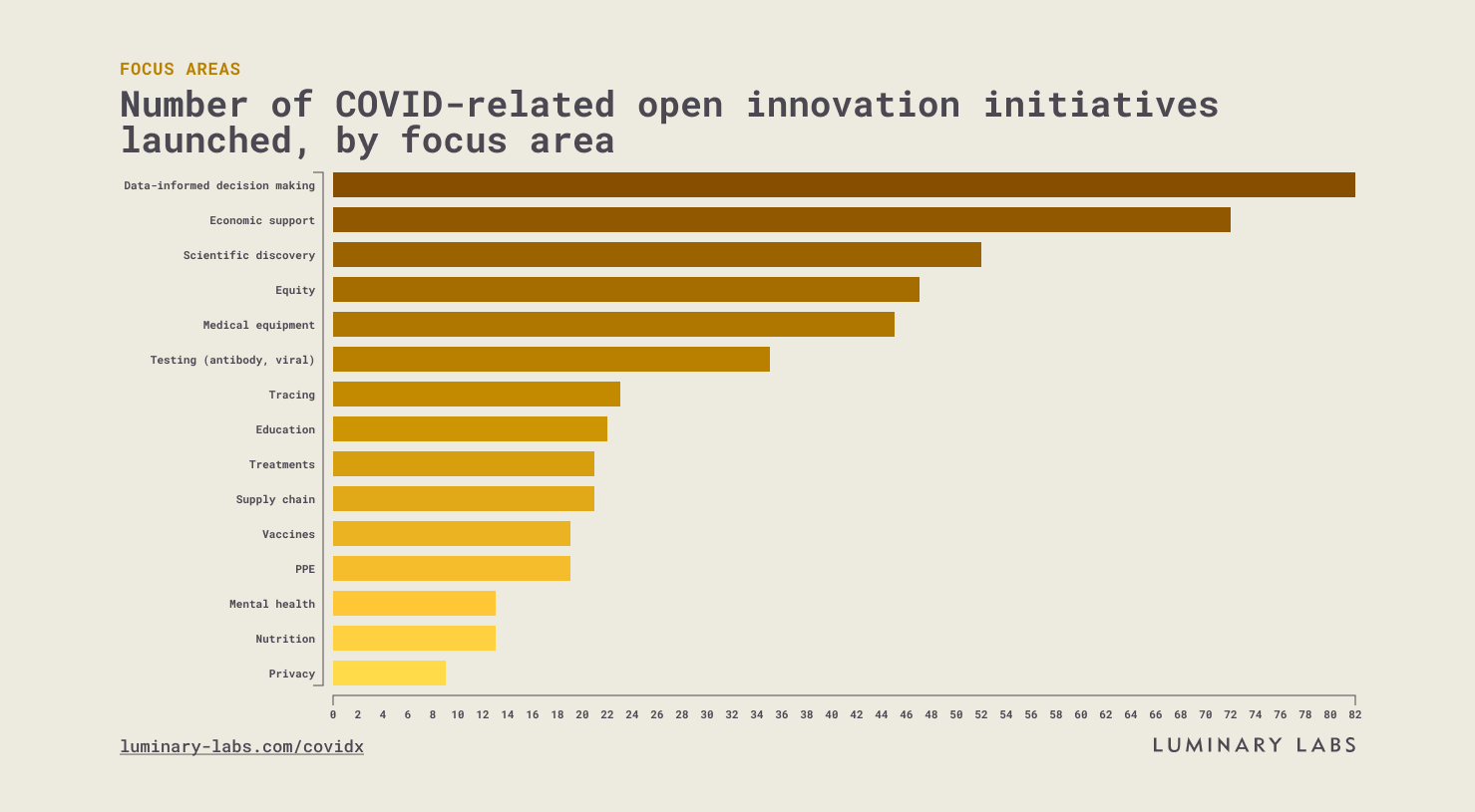 Number of COVID-related open innovation initiatives launched, by focus area